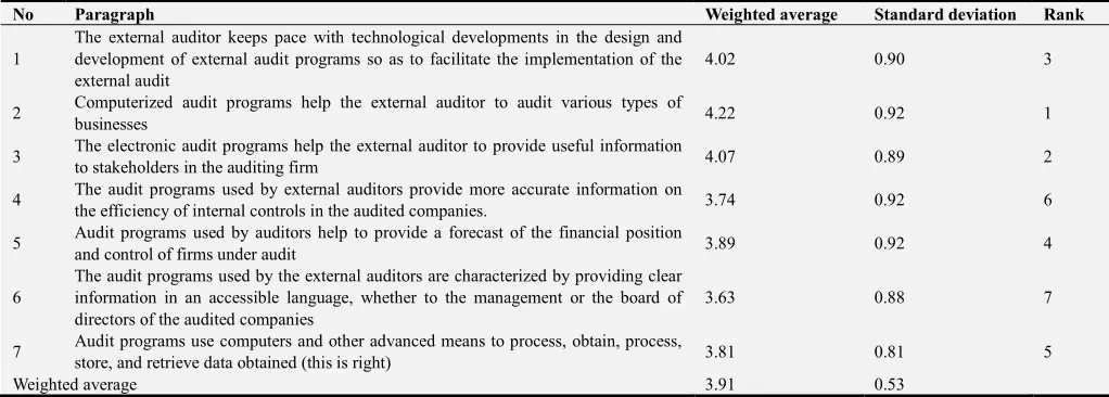 Table 3. The views of the study sample by the variable of the managerial control. 