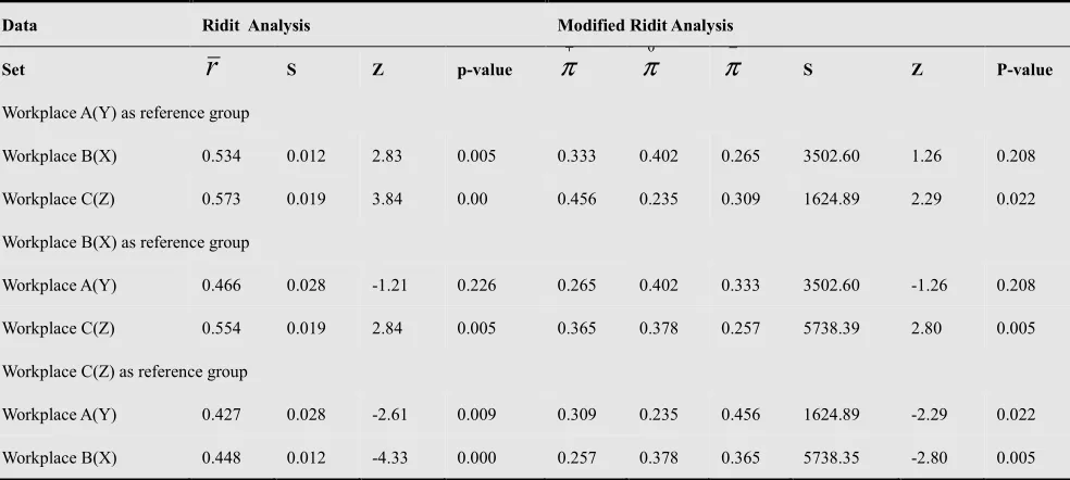 Table 3: Comparison of two Ridits methods 
