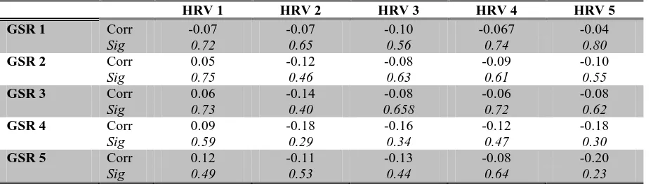 Tabel 4: Pearson correlaties tussen GSR en HRV per minuut