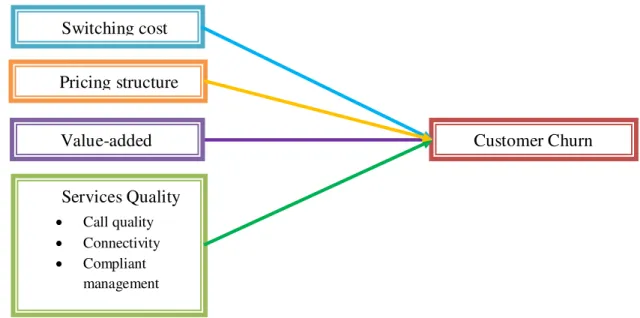 Figure 1: Propose Conceptual Research Model. 