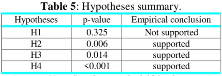 Table 4 presents the summary of the multilinear regression model with R square and adjusted R  square as 0.143 and 0.132