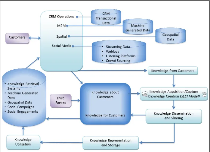 Figure 1: Big Data Customer Knowledge Management. 