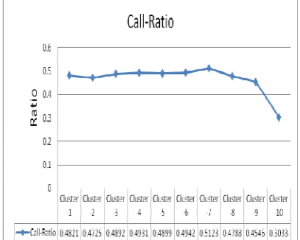 Fig 3. Average-Call Distance for each Cluster using EM  (Expected Maximization) 