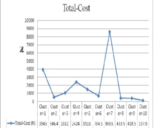 Fig 8. Total-No-Out for each Cluster using EM  (Expected Maximization) 