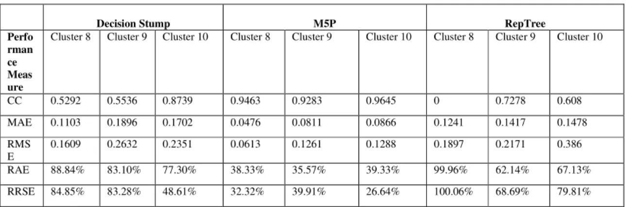 Table 3: Factor for Differentiations  