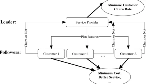 Fig. 2. The outline of the bi-level decision process for a customer churn problem. 