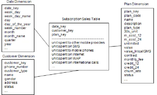 Fig. 4. The structure of the multi-dimensional database. 