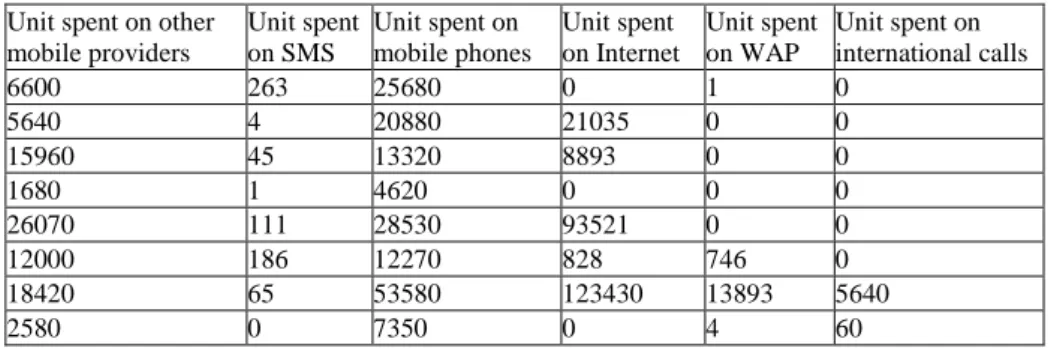 Table 1.  Summary of the calling features for customer segmentation. 