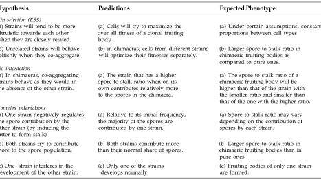 Table 2. Illustrative outcomes to be expected under various models when amoebae belonging to different genotypesco-aggregate