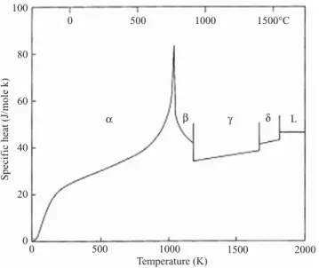 Figure 1.3. Temperature dependence of the specific heat of iron.