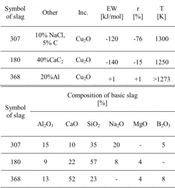 Fig. 2. Areas designated by the program (light - gray - the  designated viscosity, dark - gray - testing the ability of refineries) 