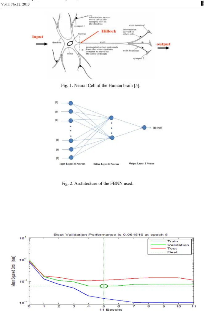 Fig. 3. Training, Validation, Test errors. 