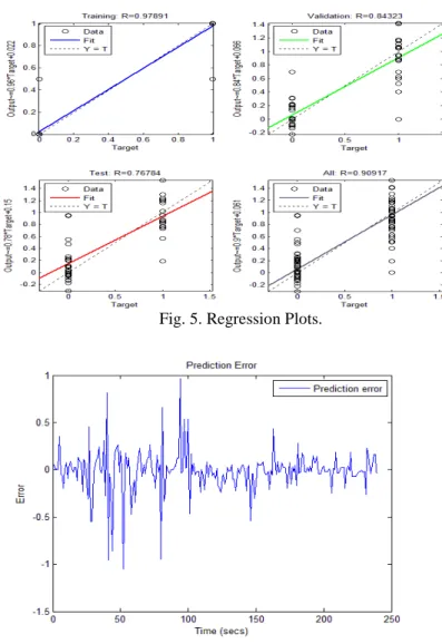 Fig. 6. Prediction Error Plot. 