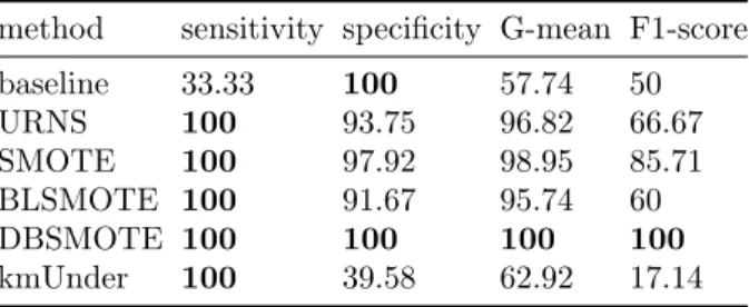 Table 4: Results on Cleveland