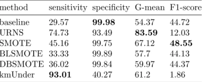 Table 6: Results on Breast cancer