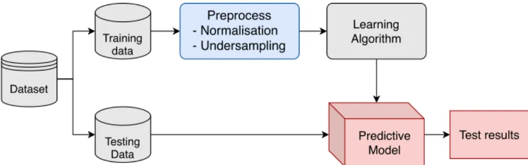 Fig. 1: The proposed framework for classification of imbalanced medical datasets