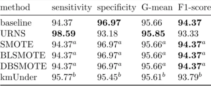 Table 2: Results on Wisconsin