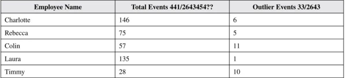 Table 3. Outlier identification