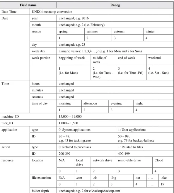 Table 4. Data conversion