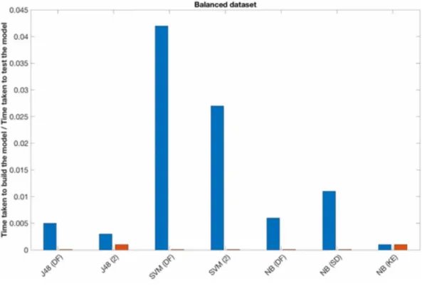Figure 3. Time taken to build/test the model using the balanced dataset