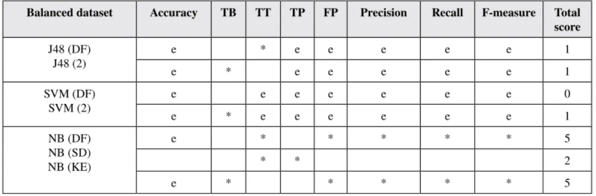 Table 6. Supervised machine learning results; Accuracy, Time taken to Build/Test the model (TB, TT), True Positive (TP), False  Positive (FP), Precision (P), Recall (R), and F-measure (F)