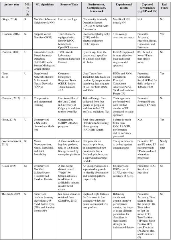 Table 1. Related work on insider threat detection using machine learning techniques