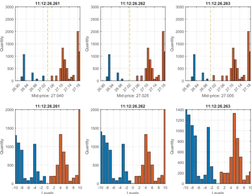 Figure 2.1 Order book state example. Data refers to ticker KESKOB (ISIN code FI0009000202) on June 14, 2010