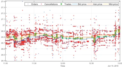Figure 2.2 Order book ﬂow example for KESKOB June 14, 2010, between 11:00 am and 1:00 pm, illustrating the complexity and multi-dimensionality of limit-order book datasets