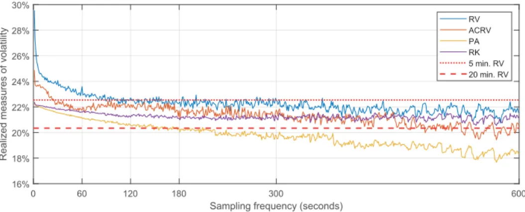 Figure 2.4 Volatility signature plot, depicting the behaviour of different realized volaility measures w.r.t.