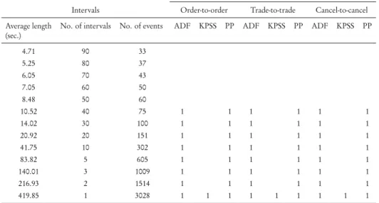 Table 3.3 Stationarity testing for different duration time-series (June 06, 2010, VWS)