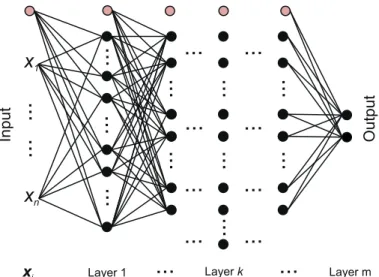 Figure 4.2 Representation of a network with multiple layers (feed-forward which turns to be feed-forward by thinking he information ﬂowing from left to right and by noticing that nodes are not connected).