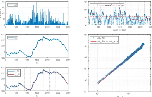 Figure 4.3 Visual representation of the DFA procedure. Order-to-order duration series for DK0010268606 (Vestas Wind Systems) on June 01, 2010 (for orders submitted at the best level on the bid side).