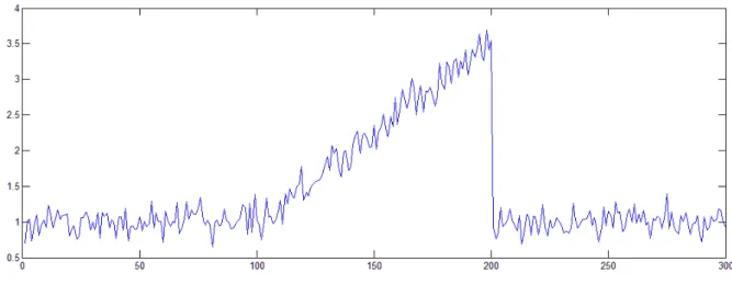 Figure 5 Simulated input signal; constant mean, drift in mean, constant mean 