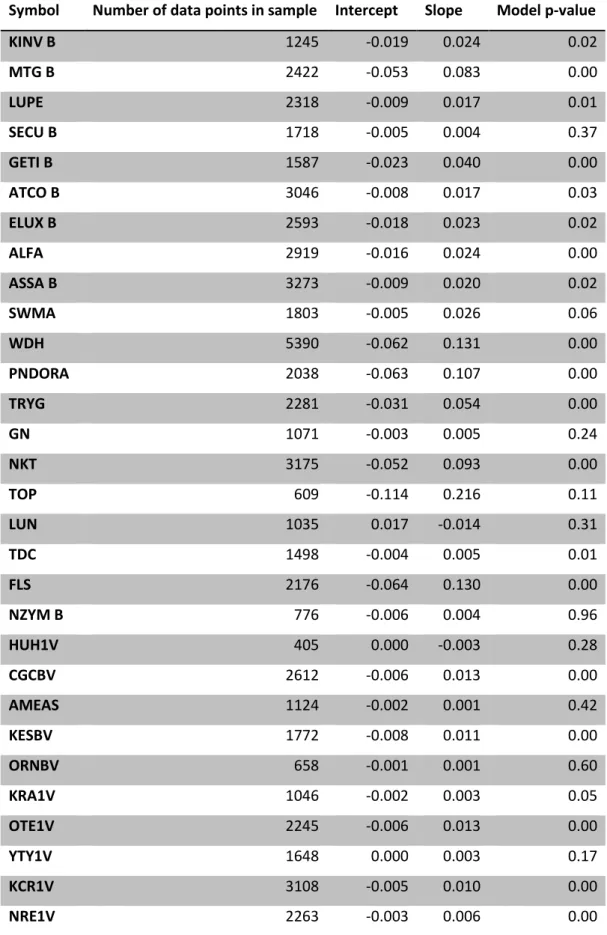 Table 1 Regression results, change point sample 