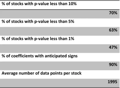 Table 2 shows a summary of the regression results based on the change point data sample
