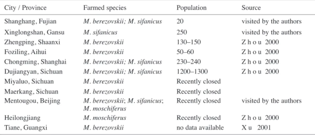 Table 1. The population of captive musk deer in China.