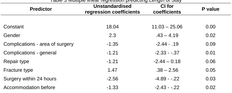 Table 3  Multiple linear regression predicting Length of Stay  Unstandardised CI for 