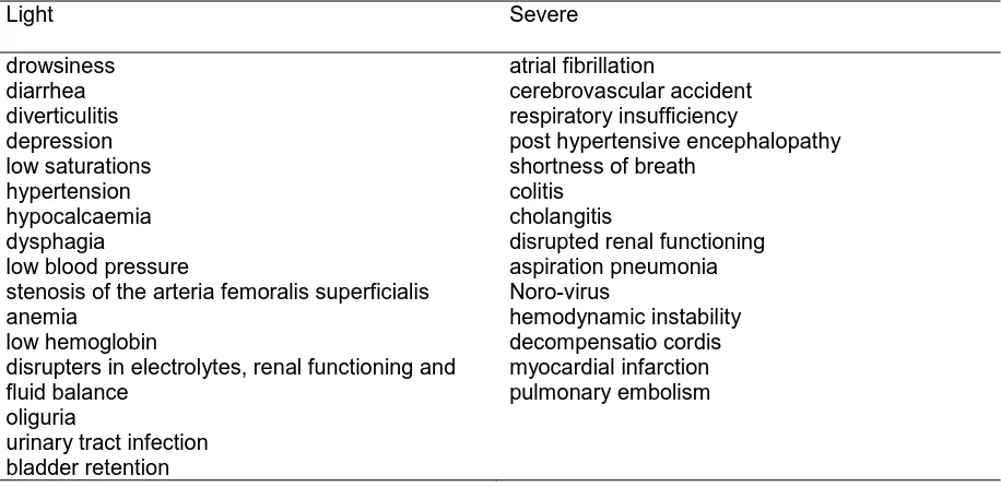 Table A Complications with relation to the hip fracture surgery Severe 