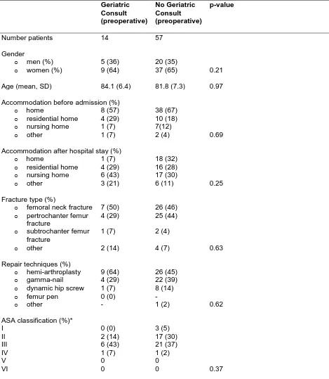 Table 1  Results of the demographic characteristics of the two groups Geriatric No Geriatric p-value  
