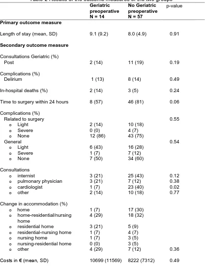 Table 2  Results of the outcome measures of the two groups Geriatric No Geriatric p-value 