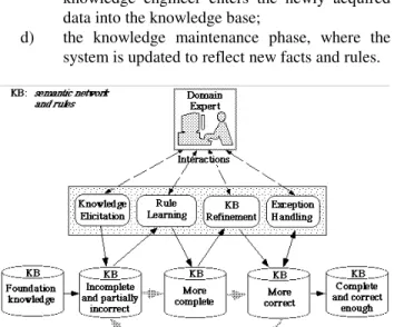 Figure 1 - The knowledge acquisition process  ([12]) 