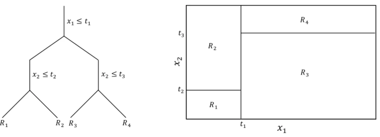 Figure 2: 4-terminal node regression tree