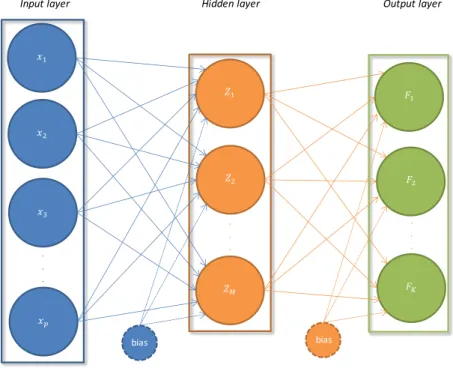 Figure 3: Arti…cial neural network