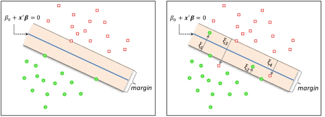 Figure 4: Support vector machine