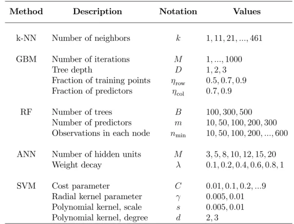 Table 2 summarizes the tuning parameters of the machine learning methods stud- stud-ied in this thesis