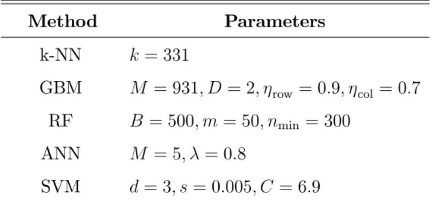 Table 3: Final model speci…cations