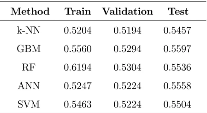 Table 4: Estimation results Method Train Validation Test