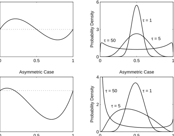 Figure 1: Share Drift and Conditional Density 0 0.5 1−0.0100.01Symmetric CaseDrift 0 0.5 1036Probability DensitySymmetric Caseτ = 1τ = 5τ = 50 0 0.5 1−0.0300.01Asymmetric CaseDrift