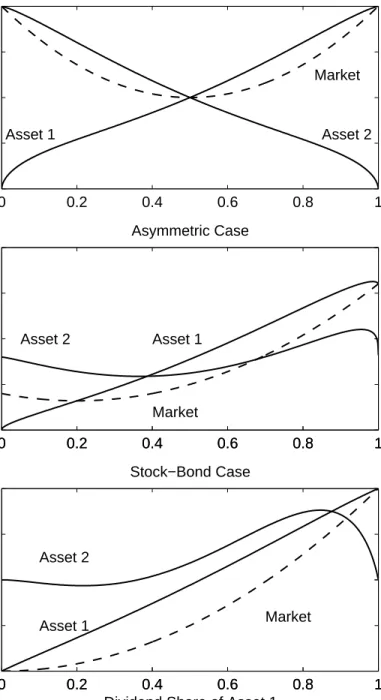 Figure 3: Expected Excess Returns 0 0.2 0.4 0.6 0.8 101234Excess Return (%)Symmetric CaseAsset 1Asset 2Market 0 0.2 0.4 0.6 0.8 105101520