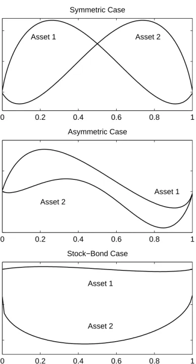Figure 8: Own Serial Correlation 0 0.2 0.4 0.6 0.8 100.0050.01CorrelationSymmetric CaseAsset 1Asset 2 0 0.2 0.4 0.6 0.8 1−0.0200.01CorrelationAsymmetric CaseAsset 1Asset 2 0 0.2 0.4 0.6 0.8 1−0.1−0.050CorrelationStock−Bond CaseAsset 1Asset 2